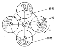 行星球磨機的結(jié)構(gòu)與工作原理介紹